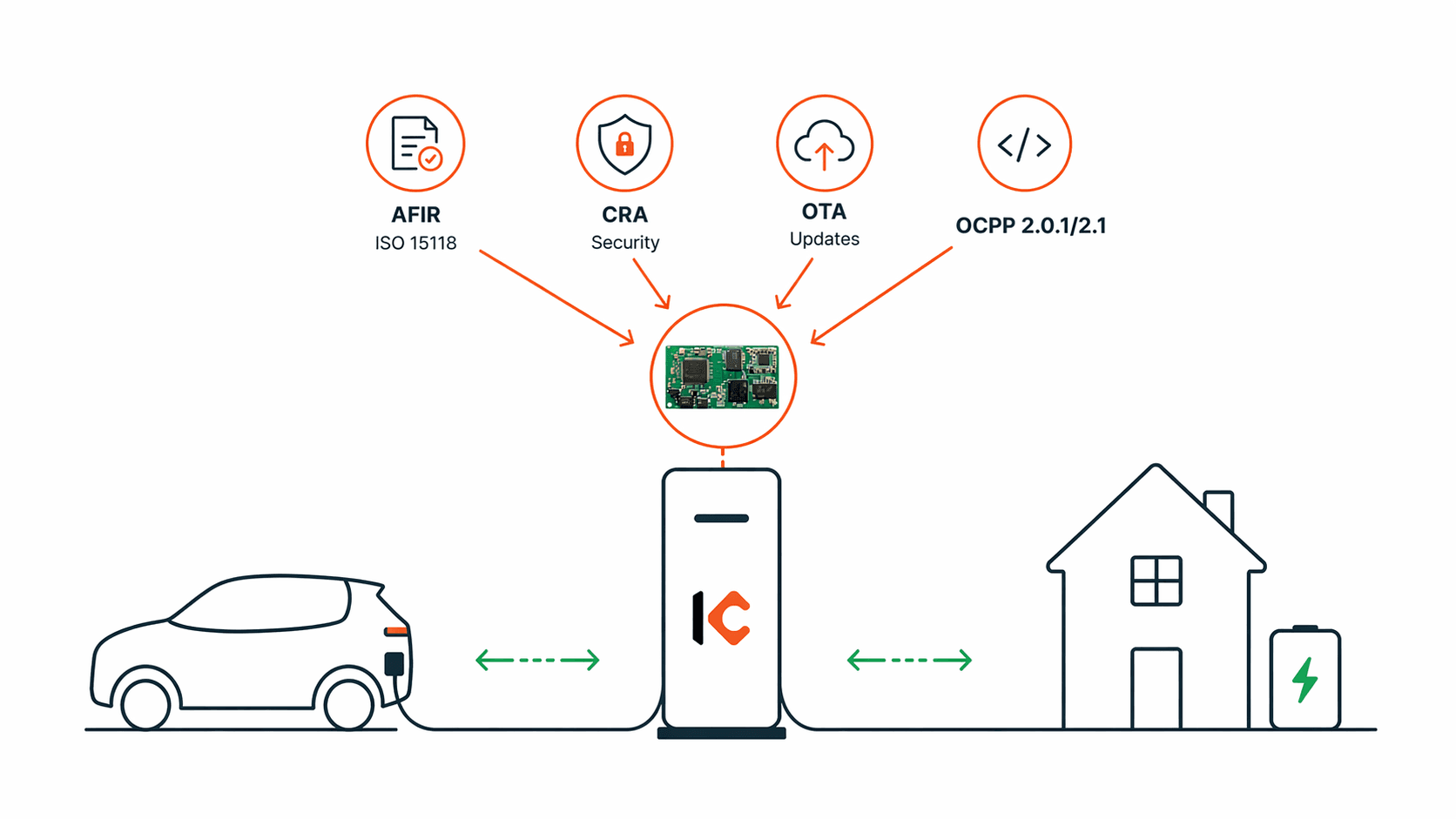 KameCore EVSE architecture with hardware module, Yocto Linux, and EVerest ISO 15118 stack