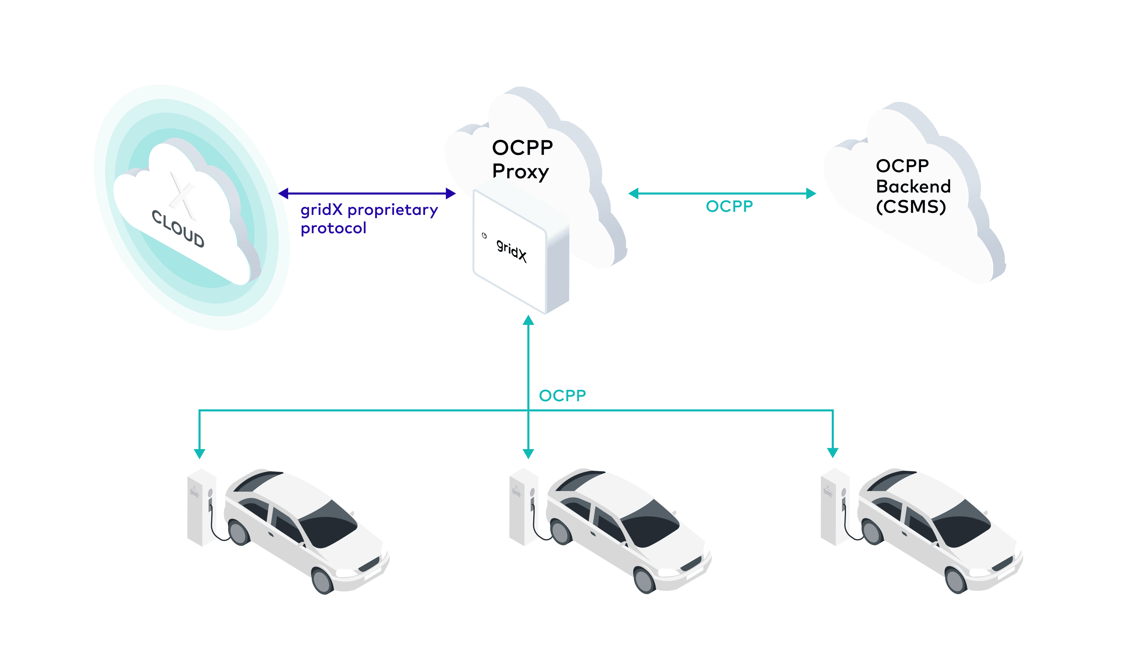 OCPP architecture diagram